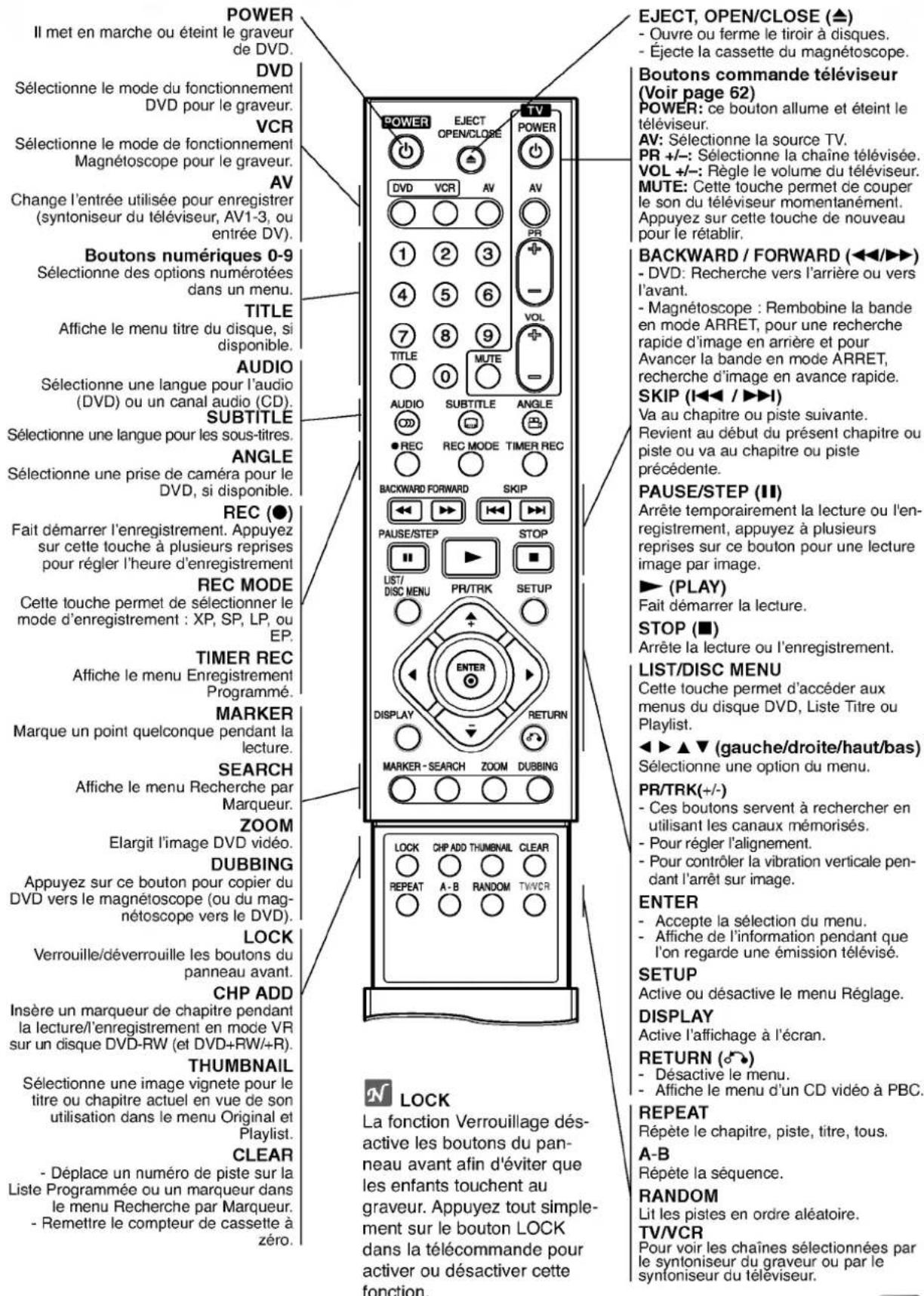 POWER Il met en marche ou éteint le graveur de DVD. DVD Sélectionne le mode du fonctionnement DVD pour le graveur. VCR Sélectionne le mode de fonctionnement Magnétoscope pour le graveur. AV Change l'entrée utilisée pour enregistrer (syntoniseur du téléviseur, AV1-3, ou entrée DV). Boutons numériques 0-9 Sélectionne des options numérotées dans un menu. TITLE Affiche le menu titre du disque, si disponible. AUDIO Sélectionne une langue pour l'audio (DVD) ou un canal audio (CD). SUBTITLE Sélectionne une langue pour les sous-titres. ANGLE Sélectionne une prise de caméra pour le DVD, si disponible. REC (●) Fait démarrer l'enregistrement. Appuyez sur cette touche à plusieurs reprises pour régler l'heure d'enregistrement REC MODE Cette touche permet de sélectionner le mode d'enregistrement : XP, SP, LP, ou EP. TIMER REC Affiche le menu Enregistrement Programmé. MARKER Marque un point quelconque pendant la lecture. SEARCH Affiche le menu Recherche par Marqueur. ZOOM Elargit l'image DVD vidéo. DUBBING Appuyez sur ce bouton pour copier du DVD vers le magnétoscope (ou du magnétoscope vers le DVD). LOCK Verrouille/déverrouille les boutons du panneau avant. CHP ADD Insère un marqueur de chapitre pendant la lecture/l'enregistrement en mode VR sur un disque DVD-RW (et DVD+RW/+R). THUMBNAIL Sélectionne une image vignette pour le titre ou chapitre actuel en vue de son utilisation dans le menu Original et Playlist. CLEAR - Déplace un numéro de piste sur la Liste Programmée ou un marqueur dans le menu Recherche par Marqueur. - Remettre le compteur de cassette à zéro. EJECT, OPEN/CLOSE (▲) - Ouvre ou ferme le tiroir à disques. - Éjecte la cassette du magnétoscope. Boutons commande téléviseur (Voir page 62) POWER: ce bouton allume et éteint le téléviseur. AV: Sélectionne la source TV. PR +/-: Sélectionne la chaîne télévisée. VOL +/-: Règle le volume du téléviseur. MUTE: Cette touche permet ce couper le son du téléviseur momentanément. Appuyez sur cette touche de nouveau pour le rétablir. BACKWARD / FORWARD (<◄/►►) - DVD: Recherche vers l'arrière ou vers l'avant. - Magnétoscope : Rembobine la bande en mode ARRET, pour une recherche rapide d'image en arrière et pour Avancer la bande en mode ARRET, recherche d'image en avance rapide. SKIP (I◄◄ / ►►►) Va au chapitre ou piste suivante. Revient au début du présent chapitre ou piste ou va au chapitre ou piste précédente. PAUSE/STEP (II) Arrête temporairement la lecture ou l'enregistrement, appuyez à plusieurs reprises sur ce bouton pour une lecture image par image. ► (PLAY) Fait démarrer la lecture. STOP (■) Arrête la lecture ou l'enregistrement. LIST/DISC MENU Cette touche permet d'accéder aux menus du disque DVD, Liste Titre ou Playlist. ◄► ▲▼ (gauche/droite/haut/bas) Sélectionne une option du menu. PR/TRK(+/-) - Ces boutons servent à rechercher en utilisant les canaux mémorisés. - Pour régler l'alignement. - Pour contrôler la vibration verticale pendant l'arrêt sur image. ENTER - Accepte la sélection du menu. - Affiche de l'information pendant que l'on regarde une émission télévisé. SETUP Active ou désactive le menu Réglage. DISPLAY Active l'affichage à l'écran. RETURN (⇨) - Désactive le menu. - Affiche le menu d'un CD vidéo à PBC. REPEAT Répète le chapitre, piste, titre, tous. A-B Répète la séquence. RANDOM Lit les pistes en ordre aléatoire. TV/VCR Pour voir les chaînes sélectionnées par le syntoniseur du graveur ou par le synloniseur du téléviseur. LOCK La fonction Verrouillage désactive les boutons du panneau avant afin d'éviter que les enfants touchent au graveur. Appuyez tout simplement sur le bouton LOCK dans la télécommande pour activer ou désactiver cette fonction.