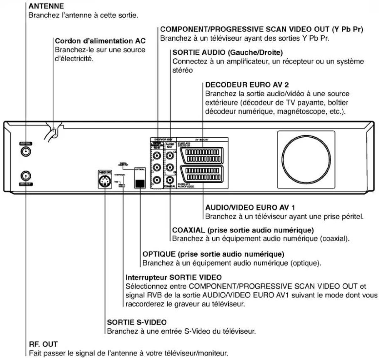 ANTENNE Branchez l'antenne à cette sortie. Cordon d'alimentation AC Branchez-le sur une source d'électricité. COMPONENT/PROGRESSIVE SCAN VIDEO OUT (Y Pb Pr) Branchez à un téléviseur ayant des sorties Y Pb Pr. SORTIE AUDIO (Gauche/Droite) Connectez à un amplificateur, un récepteur ou un système stéréo DECODEUR EURO AV 2 Branchez la sortie audio/vidéo à une source extérieure (décodeur de TV payante, boîtier décodeur numérique, magnétoscope, etc.). AUDIO/VIDEO EURO AV 1 Branchez à un téléviseur ayant une prise péritel. COAXIAL (prise sortie audio numérique) Branchez à un équipement audio numérique (coaxial). OPTIQUE (prise sortie audio numérique) Branchez à un équipement audio numérique (optique). Interrupteur SORTIE VIDEO Sélectionnez entre COMPONENT/PROGRESSIVE SCAN VIDEO OUT et signal RVB de la sortie AUDIO/VIDEO EURO AV1 suivant le mode dont vous raccorderez le graveur au téléviseur. SORTIE S-VIDEO Branchez à une entrée S-Video du téléviseur. RF. OUT Fait passer le signal de l'antenne à votre téléviseur/moniteur.
