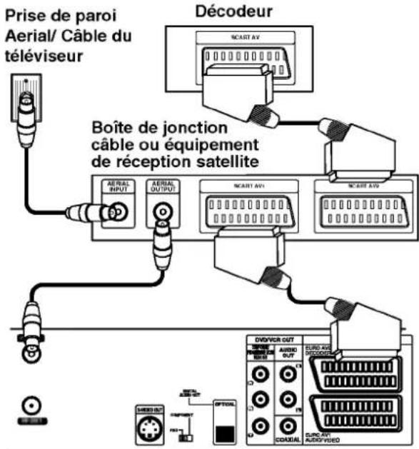 Prise de paroi Aerial/ Câble du téléviseur Décdeur SCART AV Boîte de jonction câble ou équipement de réception satellite AERIAL INPUT AERIAL OUTPUT SCART AV SCART XIV DVOR OUT AVIO OUT EURO XIV DVOR OUT EXTRAUL SUCAVY AUDIO