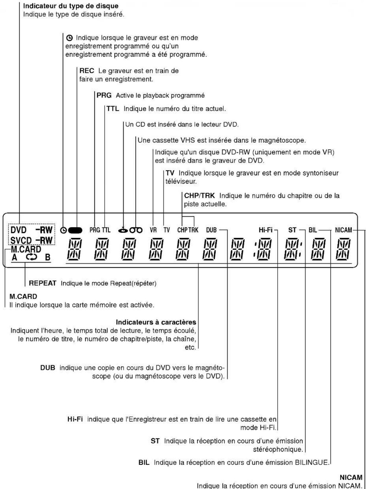 Indicateur du type de disque Indique le type de disque inséré. Indique lorsque le graveur est en mode enregistrement programmé ou qu'un enregistrement programmé a été programmé. REC Le graveur est en train de faire un enregistrement. PRG Active le playback programmé TTL Indique le numéro du titre actuel. Un CD est inséré dans le lecteur DVD. Une cassette VHS est insérée dans le magnétoscope. Indique qu'un disque DVD-RW (uniquement en mode VR) est inséré dans le graveur de DVD. TV Indique lorsque le graveur est en mode syntoniseur téléviseur. CHP/TRK Indique le numéro du chapitre ou de la piste actuelle. DVD -RW SVCD -RW M.CARD A B PRG TTL VR TV CHP TRK DUB Hi-Fi ST BIL NICAM REPEAT Indique le mode Repeat(répéter) M.CARD Il indique lorsque la carte mémoire est activée. Indicateurs à caractères Indiquent l'heure, le temps total de lecture, le temps écoulé, le numéro de titre, le numéro de chapitre/piste, la chaîne, etc. DUB indique une copie en cours du DVD vers le magnétoscope (ou du magnétoscope vers le DVD). Hi-Fi indique que l'Enregistreur est en train de lire une cassette en mode Hi-Fi. ST Indique la réception en cours d'une émission stéréophonique. BIL Indique la réception en cours d'une émission BILINGUE. NICAM Indique la réception en cours d'une émission NICAM.