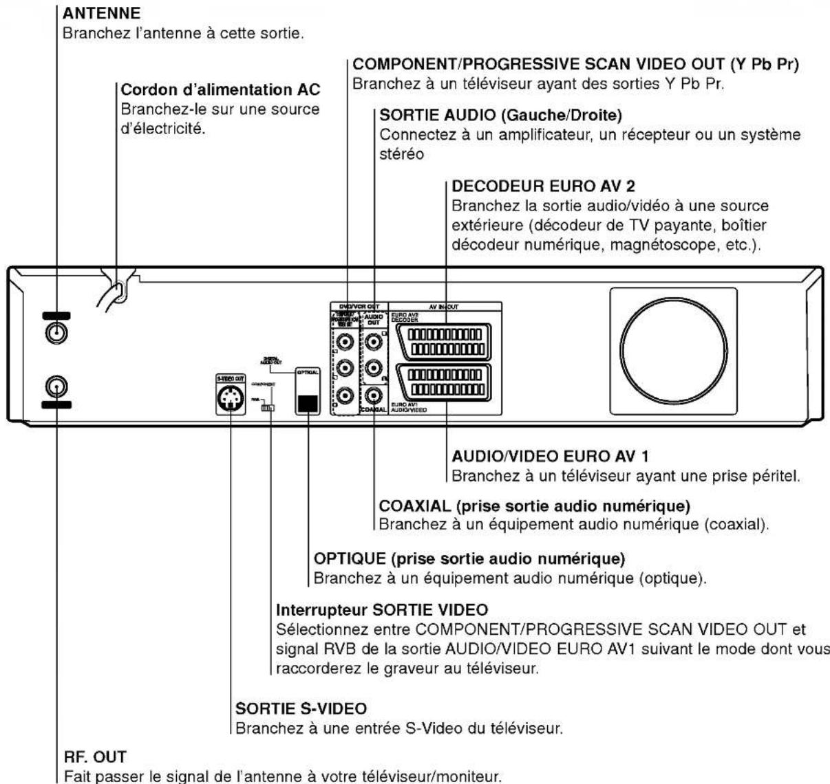 ANTENNE Branchez l'antenne à cette sortie. Cordon d'alimentation AC Branchez-le sur une source d'électricité. COMPONENT/PROGRESSIVE SCAN VIDEO OUT (Y Pb Pr) Branchez à un téléviseur ayant des sorties Y Pb Pr. SORTIE AUDIO (Gauche/Droite) Connectez à un amplificateur, un récepteur ou un système stéréo DECODEUR EURO AV 2 Branchez la sortie audio/vidéo à une source extérieure (décodeur de TV payante, boîtier décodeur numérique, magnétoscope, etc.). AUDIO/VIDEO EURO AV 1 Branchez à un téléviseur ayant une prise péritel. COAXIAL (prise sortie audio numérique) Branchez à un équipement audio numérique (coaxial). OPTIQUE (prise sortie audio numérique) Branchez à un équipement audio numérique (optique). Interrupteur SORTIE VIDEO Sélectionnez entre COMPONENT/PROGRESSIVE SCAN VIDEO OUT et signal RVB de la sortie AUDIO/VIDEO EURO AV1 suivant le mode dont vous raccorderez le graveur au téléviseur. SORTIE S-VIDEO Branchez à une entrée S-Video du téléviseur. RF. OUT Fait passer le signal de l'antenne à votre téléviseur/moniteur.