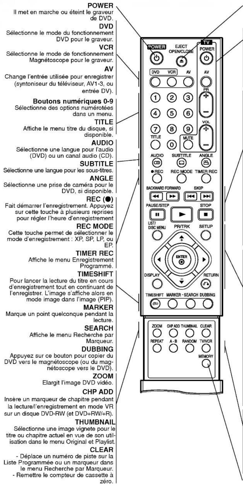 POWER Il met en marche ou éteint le graveur de DVD. DVD Sélectionne le mode du fonctionnement DVD pour le graveur. VCR Sélectionne le mode de fonctionnement Magnétoscope pour le graveur. AV Change l'entrée utilisée pour enregistrer (syntoniseur du téléviseur, AV1-3, ou entrée DV). Boutons numériques 0-9 Sélectionne des options numérotées dans un menu. TITLE Affiche le menu titre du disque, si disponible. AUDIO Sélectionne une langue pour l'audio (DVD) ou un canal audio (CD). SUBTITLE Sélectionne une langue pour les sous-titres. ANGLE Sélectionne une prise de caméra pour le DVD, si disponible. REC (●) Fait démarrer l'enregistrement. Appuyez sur cette touche à plusieurs reprises pour régler l'heure d'enregistrement REC MODE Cette touche permet de sélectionner le mode d'enregistrement : XP, SP, LP, ou EP. TIMER REC Affiche le menu Enregistrement Programmé. TIMESHIFT Pour lancer la lecture du titre en cours d'enregistrement tout en continuant de l'enregistrer. L'image s'affiche alors en mode image dans l'image (PIP). MARKER Marque un point quelconque pendant la lecture. SEARCH Affiche le menu Recherche par Marqueur. DUBBING Appuyez sur ce bouton pour copier du DVD vers le magnétoscope (ou du magnétoscope vers le DVD). ZOOM Elargit l'image DVD vidéo. CHP ADD Insère un marqueur de chapitre pendant la lecture/l'enregistrement en mode VR sur un disque DVD-RW (et DVD+RW/+R). THUMBNAIL Sélectionne une image vignete pour le titre ou chapitre actuel en vue de son utilisation dans le menu Original et Playlist. CLEAR - Déplace un numéro de piste sur la Liste Programmée ou un marqueur dans le menu Recherche par Marqueur. - Remettre le compteur de cassette à zéro.