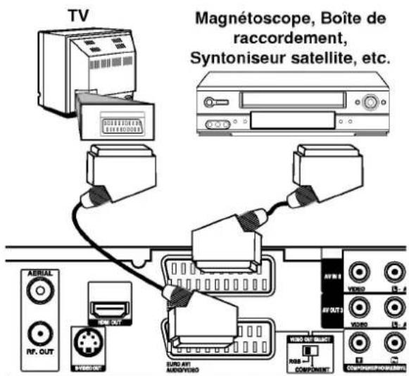 TV Magnétoscope, Boîte de raccordement, Syntoniseur satellite, etc. AERIAL RF. OUT V600/00 MND OUT EURO AVT AUDIO/VIDEO AVR 1 VIDEO AV OUT1 VIDEO USB OUT COMPONENT COMPOUT/RACORDERS