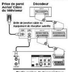 LG RC389HP - Connexion d'un décodeur câble ou satellite - 1