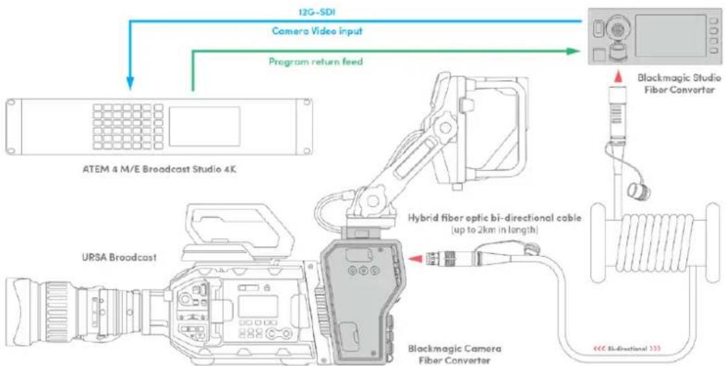 Blackmagic Design URSA Broadcast G2 - Blackmagic Fiber Converter - 3