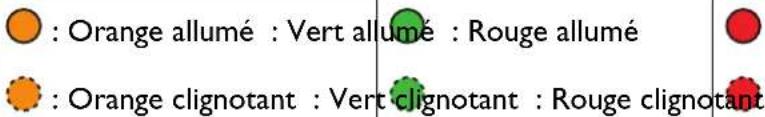 : Orange allumé : Vert allumé : Rouge allumé : Orange clignotant : Vert clignotant : Rouge clignotant