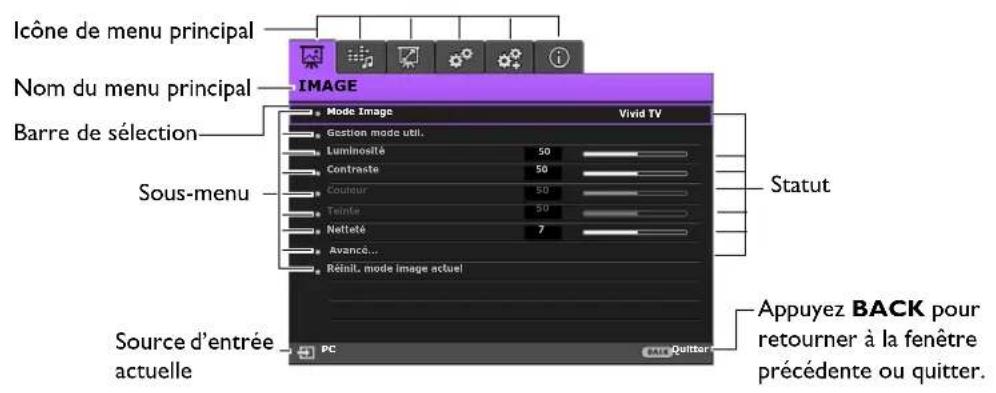 Icône de menu principal Nom du menu principal Barre de sélection Sous-menu Source d'entrée actuelle PC Mode Image Vivid TV Gestion mode util. Luminosité 50 Contraste 50 Coureur 50 Teintée 50 Netfété 7 Avance... Réinil. mode image actuel Statut Appuyez BACK pour retourner à la fenêtre précédente ou quitter.