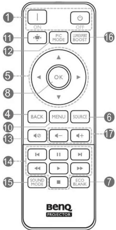 1 ON OFF 11 PIC LUMEXPERT 12 MODE BOOST 5 OK 8 BACK MENU SOURCE 4 6 10 17 13 - + 14 II 15 SOUND ECO MODE BLANK 7 Benq PROJECTOR