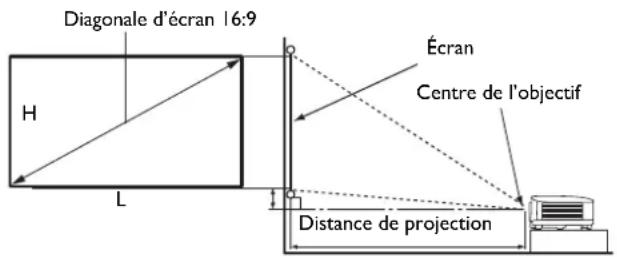 Diagonale d'écran 16:9 H L Écran Centre de l'objectif Distance de projection