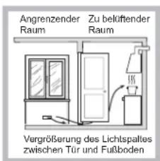 Angrenzender Raum Zu belüftender Raum Vergrößerung des Lichtspaltes zwischen Tür und Fußboden