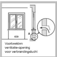 Voorbeelden ventilatie-opening voor verbrandingslucht