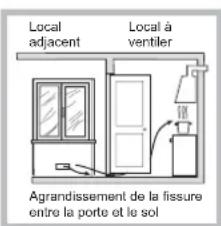 Local adjacent Local à ventiler Agrandissement de la fissure entre la porte et le sol