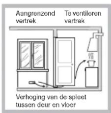 Aangrenzend vertrek Te ventikoren vertrek Verhoging van de spleet tussen deur en vloer