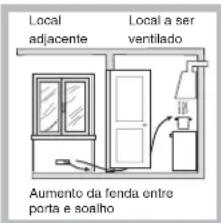 Local adjacente Local a ser ventilado Aumento da fenda entre porta e soalho