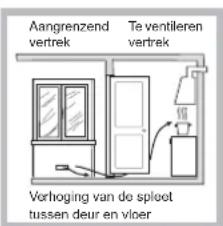 Aangrenzend vertrek Te ventileren vertrek Verhoging van de spleet tussen deur en vloer