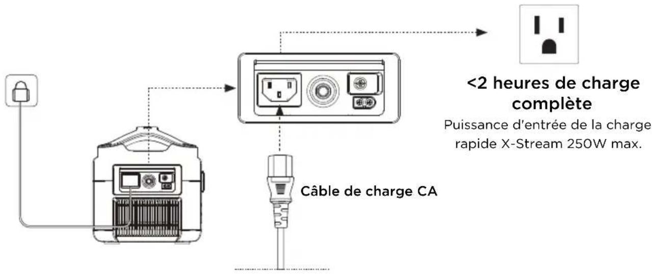 ECOFLOW RIVER 600 Max - Charge sur secteur (CA) - 1