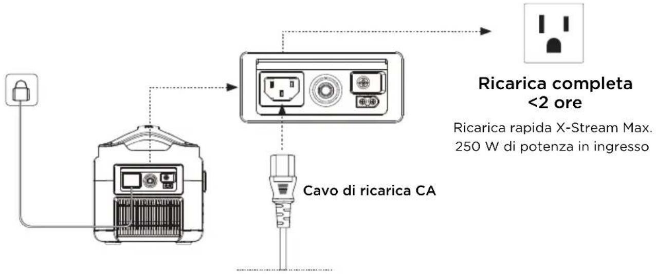 ECOFLOW RIVER 600 Max - Ricarica CA - 1