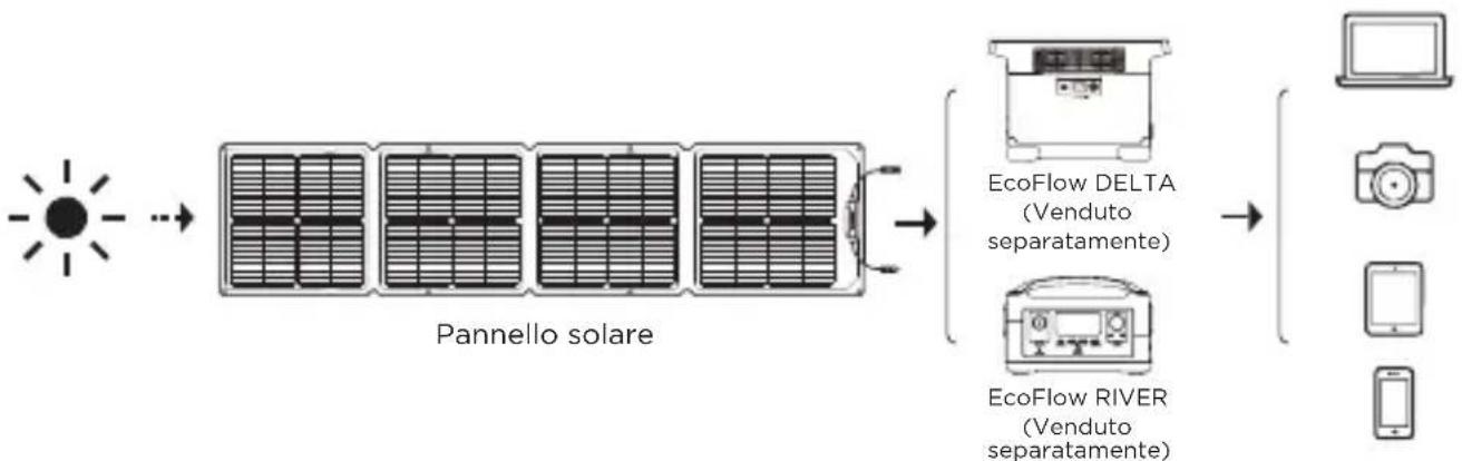 ECOFLOW 110W Solar Panel - Come funziona - 6