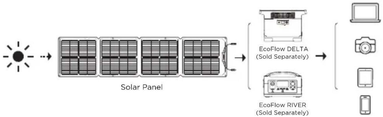 ECOFLOW 110W Solar Panel - How It Works - 6