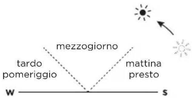 ECOFLOW 110W Solar Panel - Configurazione del pannello solare - 8