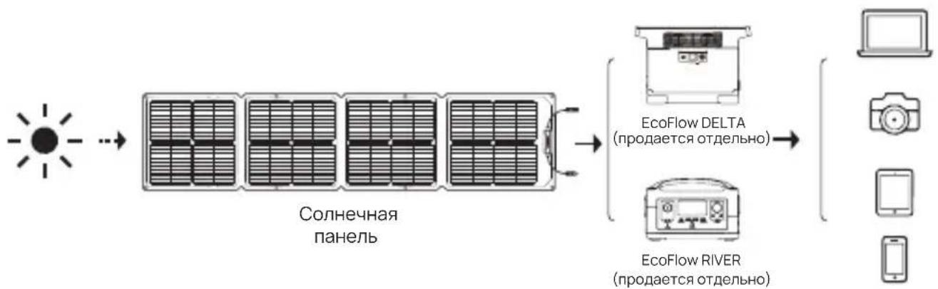 ECOFLOW 110W Solar Panel - KakəTo pa6oTaET - 2