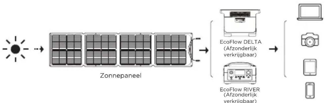 ECOFLOW 110W Solar Panel - Hoe het werkt - 6