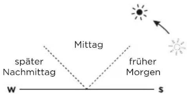ECOFLOW 110W Solar Panel - Aufstellung des Solarpanels - 8