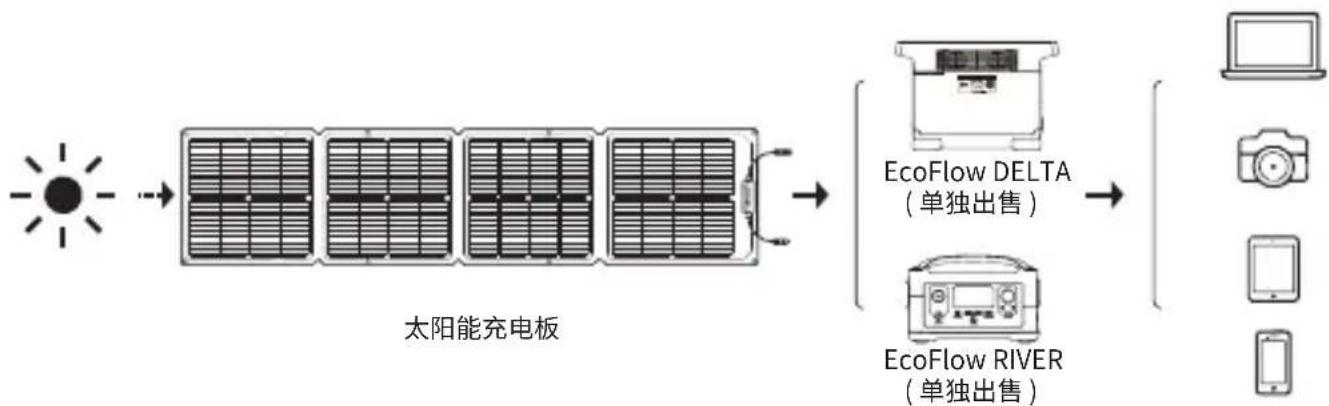 ECOFLOW 110W Solar Panel - 如何工作 - 6