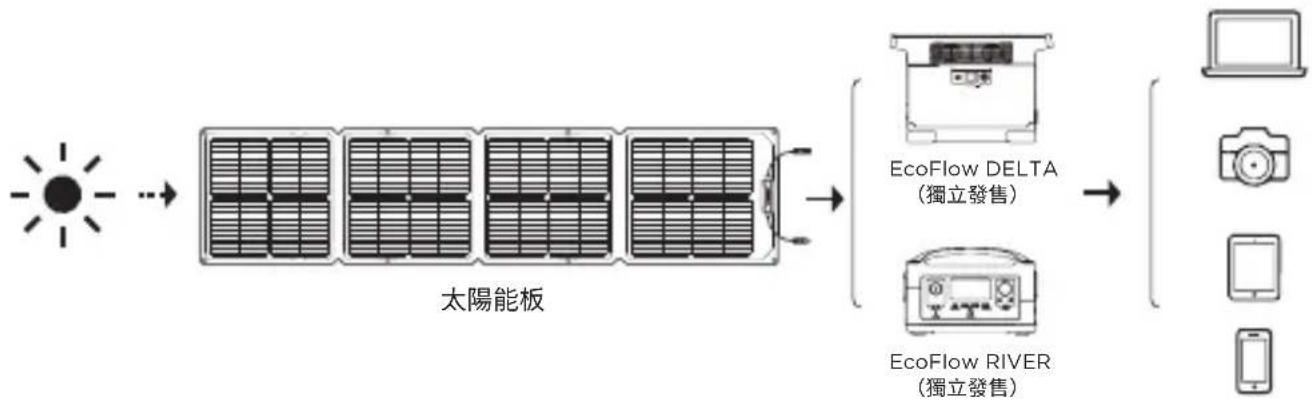 ECOFLOW 110W Solar Panel - 運作方式 - 6