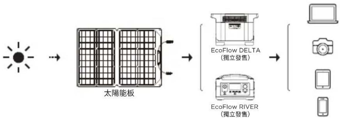 ECOFLOW 160W Solar Panel - 運作方式 - 2
