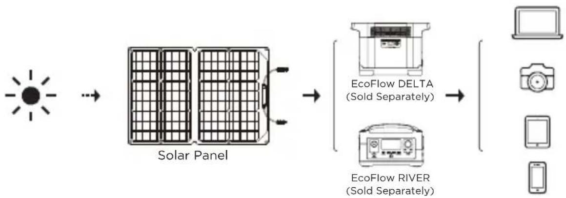 ECOFLOW 160W Solar Panel - How It Works - 2