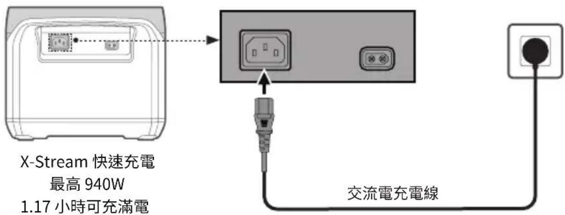ECOFLOW RIVER Pro - 交流電充電(電網電源充電) - 1