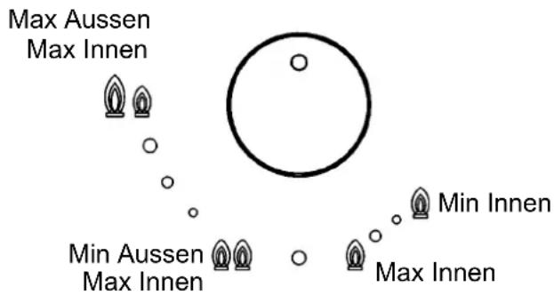 Küppersbusch GKS9851.0ED - A) - Komplettet Betrieb des Brenners: - 1