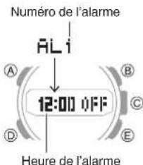 Numéro de l'alarme ALI A B 12:00 OFF C D E Heure de l'alarme