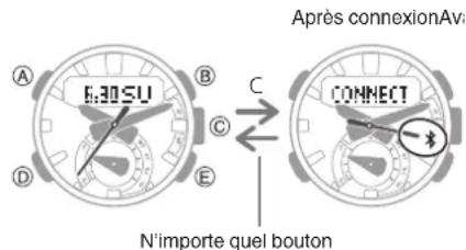 Après connexionAv. A B C D E C CONNECT N'importe quel bouton