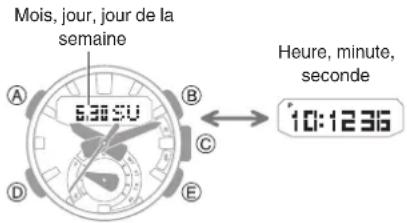 Mois, jour, jour de la semaine A B C D E Heure, minute, seconde 10:1236