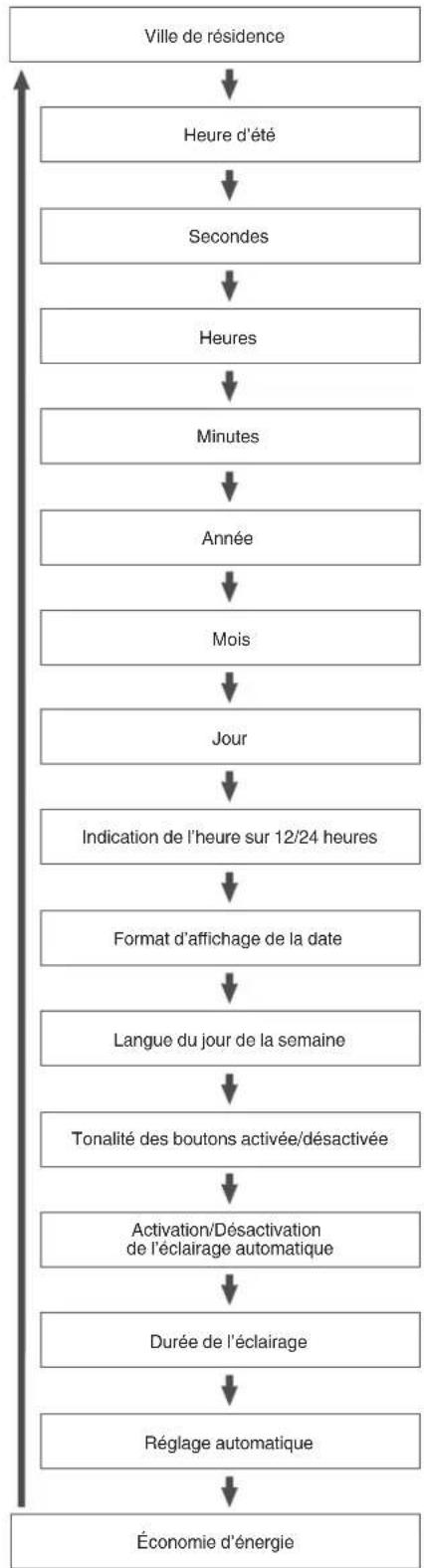 CASIO GShock GSTB200B - Réglage de l'heure et de la date - 2