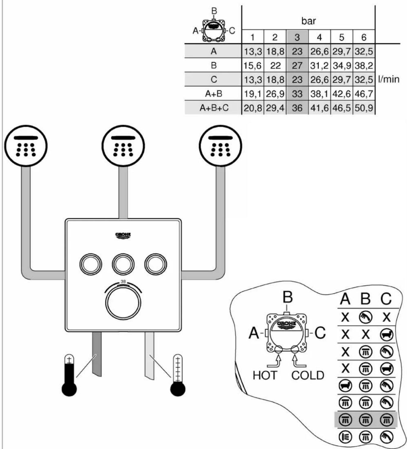 bar 1 2 3 4 5 6 A 13,3 18,8 23 26,6 29,7 32,5 B 15,6 22 27 31,2 34,9 38,2 C 13,3 18,8 23 26,6 29,7 32,5 A+B 19,1 26,9 33 38,1 42,6 46,7 A+B+C 20,8 29,4 36 41,6 46,5 50,9 I/min B A B C X X X X X X X X X X X X X X X HOT COLD E E X