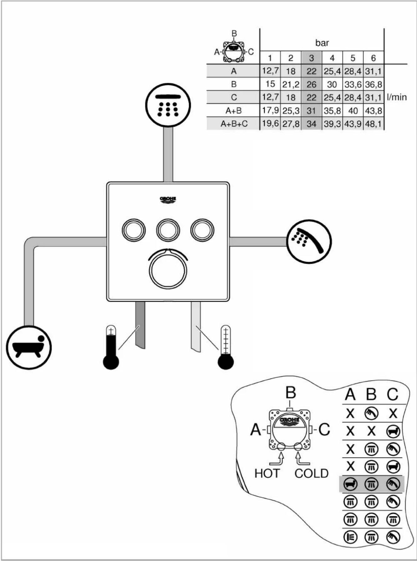bar 1 2 3 4 5 6 A 12,7 18 22 25,4 28,4 31,1 B 15 21,2 26 30 33,6 36,8 C 12,7 18 22 25,4 28,4 31,1 A+B 17,9 25,3 31 35,8 40 43,8 A+B+C 19,6 27,8 34 39,3 43,9 48,1 I/min B A-B-C X X X X X X X X X X X X HOT COLD X X X X X X X X X X X X X X X X X X