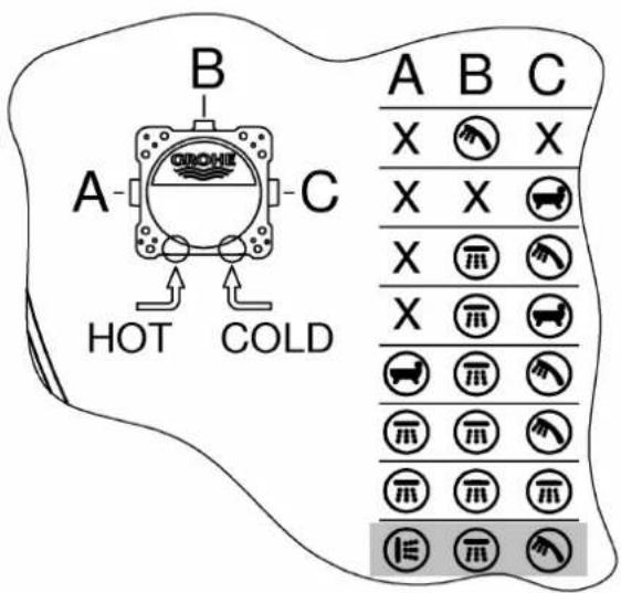 bar 1 2 3 4 5 6 A 13,3 18,8 23 26,6 29,7 32,5 B 15,6 22 27 31,2 34,9 38,2 C 13,3 18,8 23 26,6 29,7 32,5 A+B 19,1 26,9 33 38,1 42,6 46,7 A+B+C 20,8 29,4 36 41,6 46,5 50,9 I/min B A B C X X X X X X X X X X X X X X X HOT COLD E E X