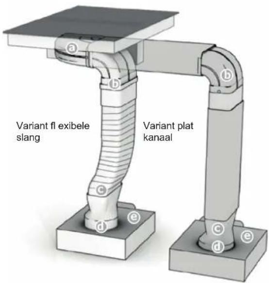 a b Variant fl exibele slang c d e b c d e Variant plat kanaal