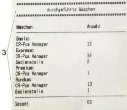 durchgeführte Wäschen Wäschen Anzahl Basis: CR-Pos Manager 13 Express: CR-Pos Manager 33 Bedienstelle 2 Premium: CR-Pos Manager 1 Rundum: CR-Pos Manager 13 Bedienstelle 1 Gesamt 63