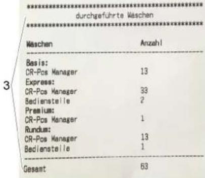 durchgeführte Wäschen Wäschen Anzahl Basis: CR-Pos Manager 13 Express: CR-Pos Manager 33 Bedienstelle 2 Premium: CR-Pos Manager 1 Rundus: CR-Pos Manager 13 Bedienstelle 1 Gesamt 63