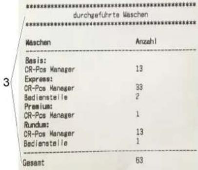 durchgeführte Wäschen Wäschen Anzahl Basis: CR-Pos Manager 13 Express: CR-Pos Manager 33 Bedienstelle 2 Premium: CR-Pos Manager 1 Rundus: CR-Pos Manager 13 Bedienstelle 1 Gesamt 63