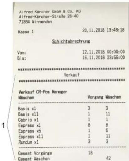 Alfred Kärcher GmbH & Co. KG Alfred-Kärcher-Straße 28-40 71364 Winnenden Kasse 1 20.11.2018 13:46:16 Schichtsabrechnung Von: 12.11.2018 00:00:00 Bis: 16.11.2018 23:59:00 --------------------------------** Verkauf --------------------------------** Verkauf CR-Pos Manager Mäschen Vorgang Wäschen Basis x1 3 3 Basis x11 1 11 Cebrio x1 1 1 Express x1 8 8 Express x5 1 5 Express x11 1 11 Rundum x1 3 3 Gesamt Vorgänge 18 Gesamt Wäschen 42