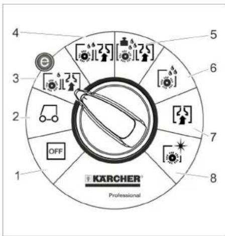 Kärcher B 95 RS Bc Dose - Przełącznik programów Symbole na urządzeniu - 1