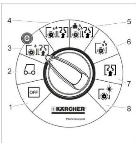 Kärcher B 95 RS Bc Dose - Selector de programas Símbolos no aparelho - 1