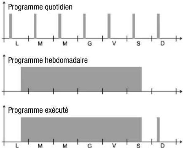 Vemer memo BT2 GPS - Priorité des programmes on et OFF - 1