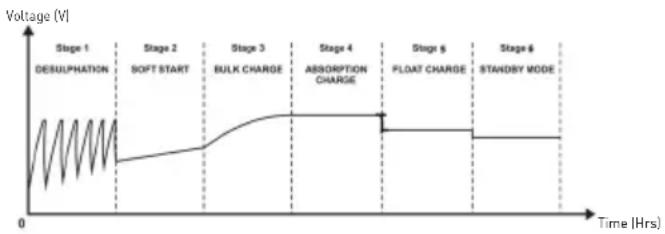 Furrion FCVSDC60A - Operation - 1