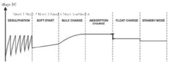 Furrion FCVSDC60A - Operación - 1